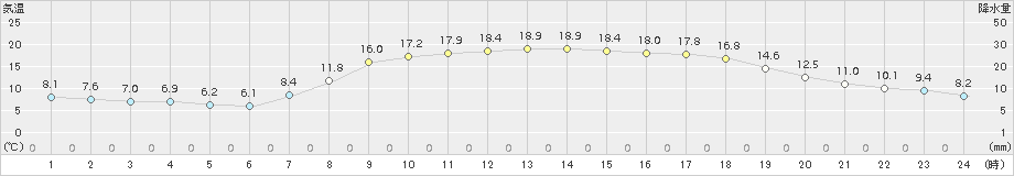 宗像(>2017年04月23日)のアメダスグラフ