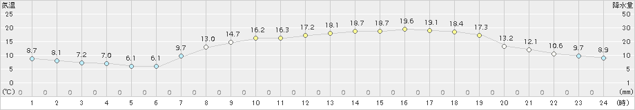 行橋(>2017年04月23日)のアメダスグラフ