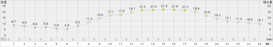 朝倉(>2017年04月23日)のアメダスグラフ