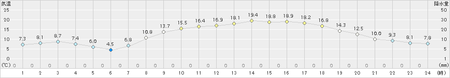 高森(>2017年04月23日)のアメダスグラフ