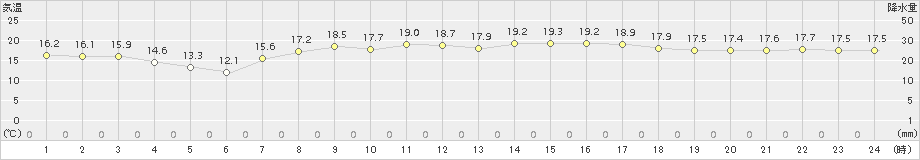 中之島(>2017年04月23日)のアメダスグラフ