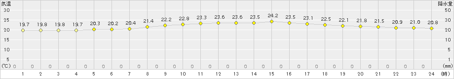 下地島(>2017年04月23日)のアメダスグラフ