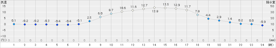 占冠(>2017年04月24日)のアメダスグラフ