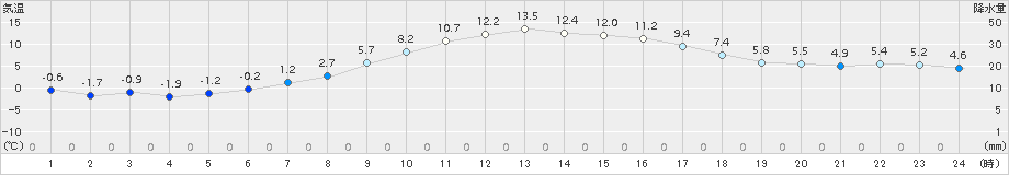 江別(>2017年04月24日)のアメダスグラフ