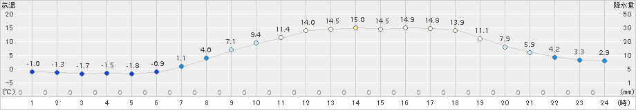 芦別(>2017年04月24日)のアメダスグラフ