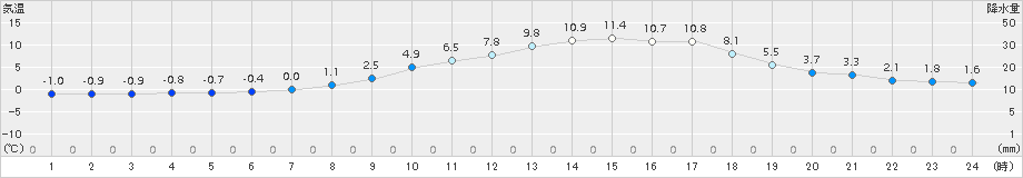 留辺蘂(>2017年04月24日)のアメダスグラフ