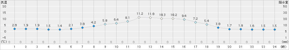 糠内(>2017年04月24日)のアメダスグラフ