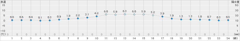 更別(>2017年04月24日)のアメダスグラフ