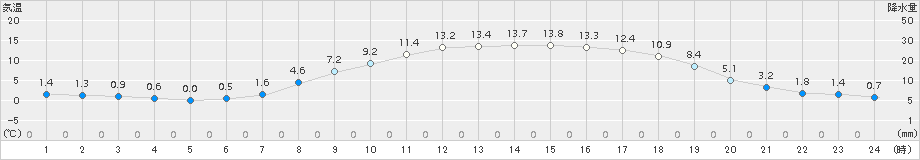 日高(>2017年04月24日)のアメダスグラフ