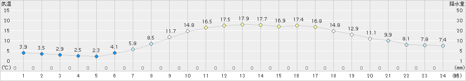 五所川原(>2017年04月24日)のアメダスグラフ