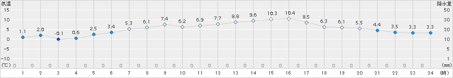 鷲倉(>2017年04月24日)のアメダスグラフ