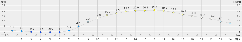 西会津(>2017年04月24日)のアメダスグラフ