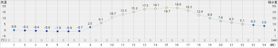 只見(>2017年04月24日)のアメダスグラフ