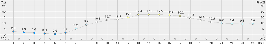 白河(>2017年04月24日)のアメダスグラフ