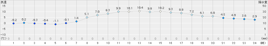 奥日光(>2017年04月24日)のアメダスグラフ