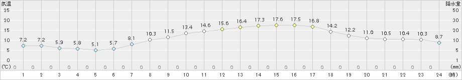 塩谷(>2017年04月24日)のアメダスグラフ