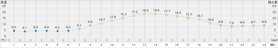 みなかみ(>2017年04月24日)のアメダスグラフ