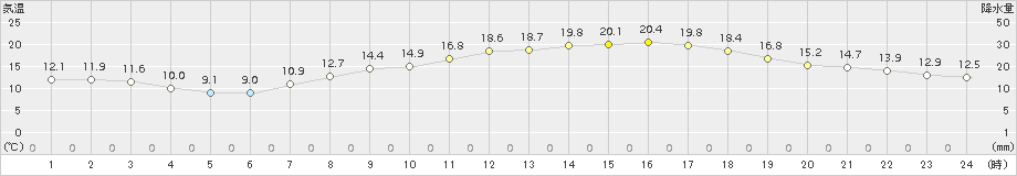 伊勢崎(>2017年04月24日)のアメダスグラフ