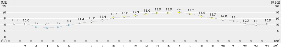 鳩山(>2017年04月24日)のアメダスグラフ