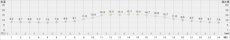 小河内(>2017年04月24日)のアメダスグラフ