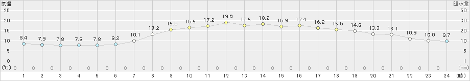 佐久間(>2017年04月24日)のアメダスグラフ