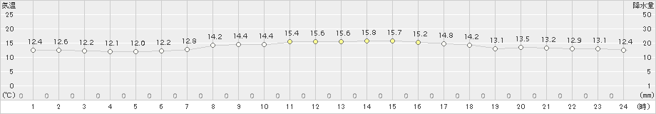 網代(>2017年04月24日)のアメダスグラフ