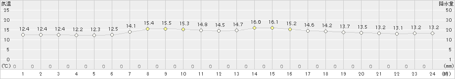 稲取(>2017年04月24日)のアメダスグラフ