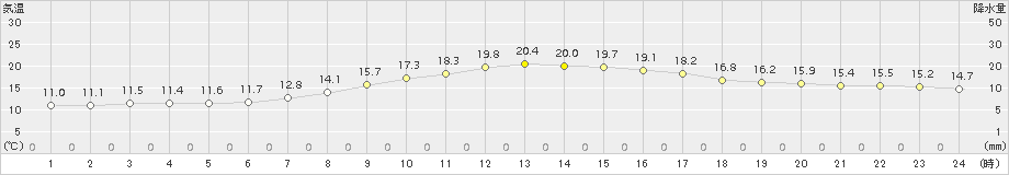 愛西(>2017年04月24日)のアメダスグラフ