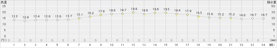 セントレア(>2017年04月24日)のアメダスグラフ