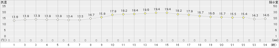 伊良湖(>2017年04月24日)のアメダスグラフ