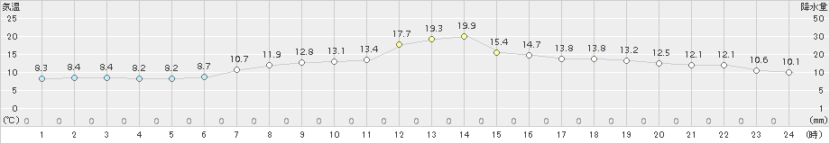 両津(>2017年04月24日)のアメダスグラフ