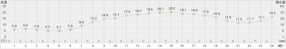 富山(>2017年04月24日)のアメダスグラフ