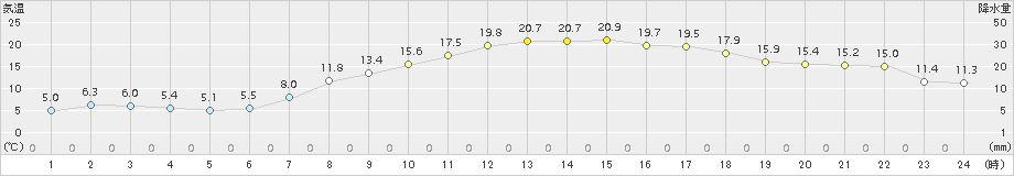 七尾(>2017年04月24日)のアメダスグラフ