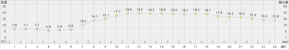 かほく(>2017年04月24日)のアメダスグラフ