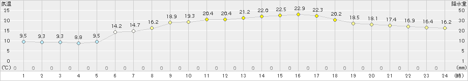 越廼(>2017年04月24日)のアメダスグラフ