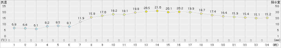 勝山(>2017年04月24日)のアメダスグラフ