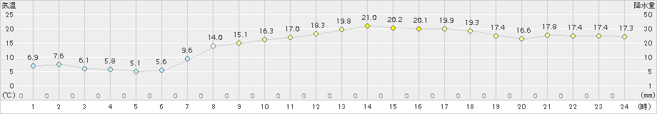 虫明(>2017年04月24日)のアメダスグラフ