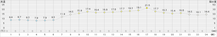 生口島(>2017年04月24日)のアメダスグラフ