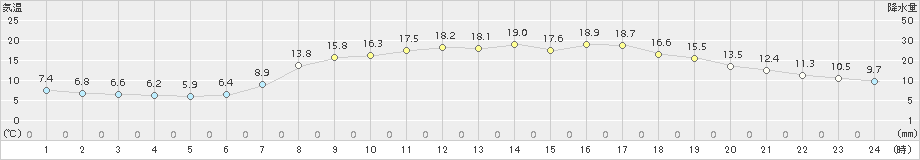 西郷(>2017年04月24日)のアメダスグラフ