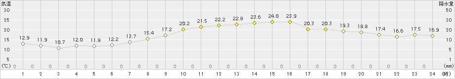 大村(>2017年04月24日)のアメダスグラフ