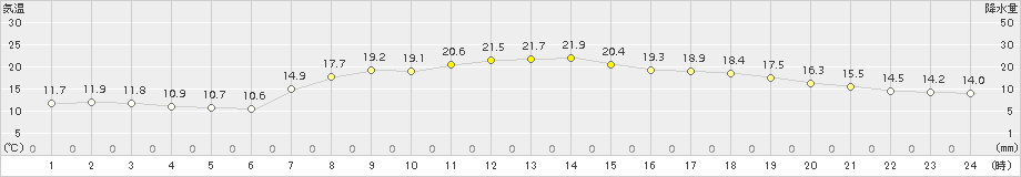 串間(>2017年04月24日)のアメダスグラフ