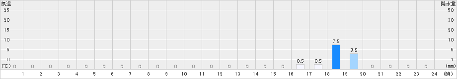 赤井川(>2017年04月25日)のアメダスグラフ