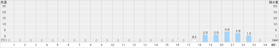 岳(>2017年04月25日)のアメダスグラフ
