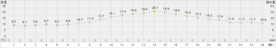 花巻(>2017年04月25日)のアメダスグラフ