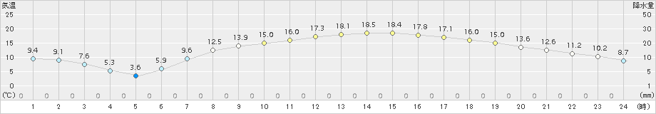 黒磯(>2017年04月25日)のアメダスグラフ