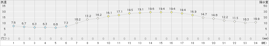 塩谷(>2017年04月25日)のアメダスグラフ