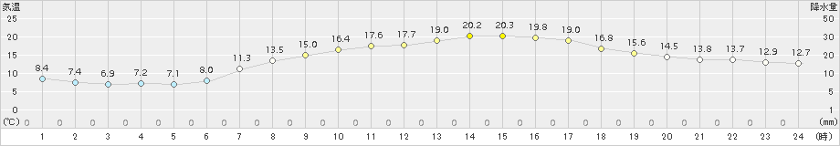 真岡(>2017年04月25日)のアメダスグラフ