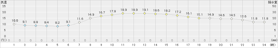 八王子(>2017年04月25日)のアメダスグラフ