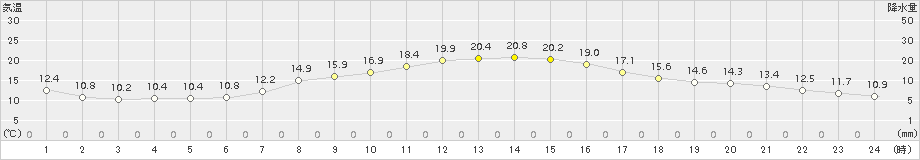 切石(>2017年04月25日)のアメダスグラフ