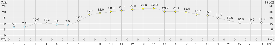 安塚(>2017年04月25日)のアメダスグラフ